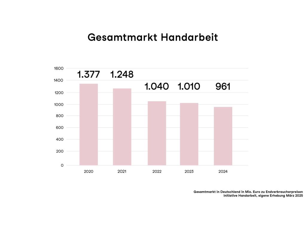 Statistik zum gesamtmarkt in einem Diagramm. seit 2020 rückläufig