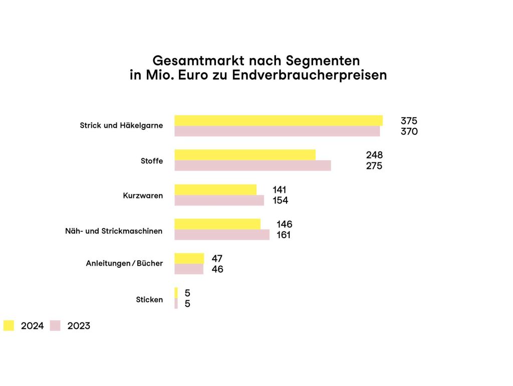 Statistik Gesamtmarkt nach Segmenten als Diagramm veranschaulicht